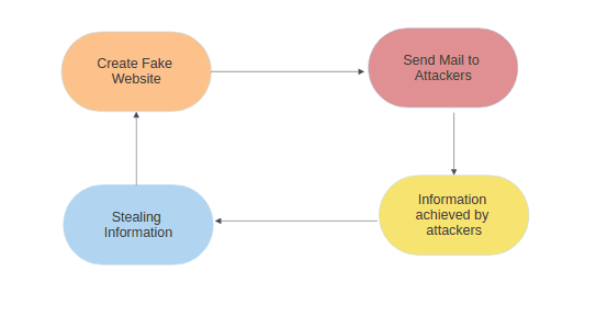 What is Phishing? How this attack works and prevention against them? 2 Infographic showing process of a phishing attack