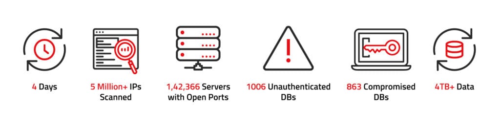 We scanned 5 million+ IP Addresses for database vulnerabilities : Analysis and Insights, 2020 2 We scanned 5 million+ IP Addresses for database vulnerabilities : Analysis and Insights, 2020