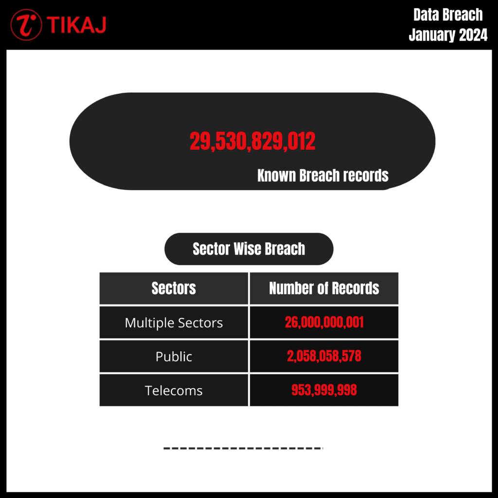 Top 4 Data Breaches In January 2024 - Massive Leaks 2 Data breaches In January 2024