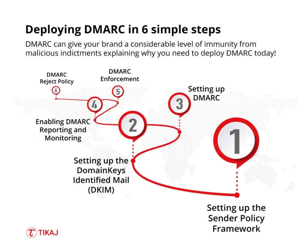 DMARC Deployment Guide: 6 easy steps 2 DMARC Deployment steps, checklist and plan